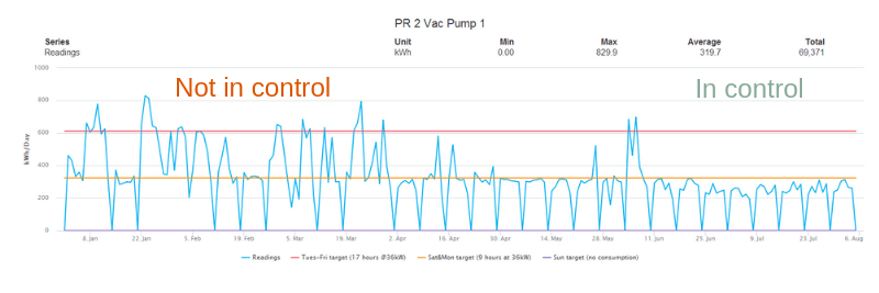 Graph demonstrating control